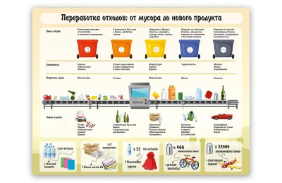 Методическое пособие "Учимся сортировать мусор" 51411 галерея 1