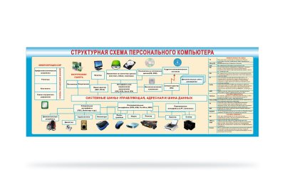 Стенд "Структурная схема работы компьютера"