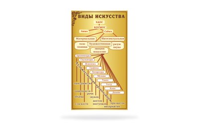 Стенд "Виды искусства"