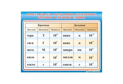 Приставки для образования десятичных кратных и дельных единиц