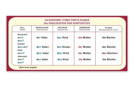 Стенд "Склонение существительных"