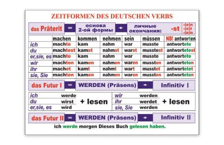 Стенд "Zeitformen des Deutschen verbs"