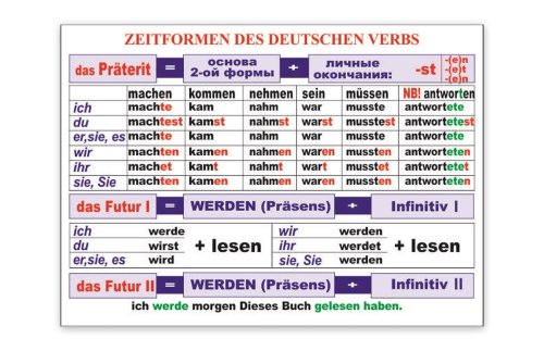 Стенд "Zeitformen des Deutschen verbs" 39494N
