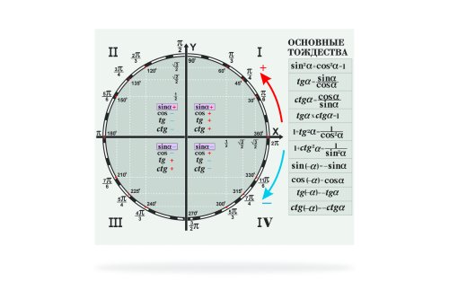 Стенд "Тригонометрический круг" 46973