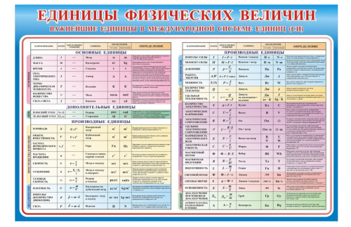 Стенд Единицы физических величин Н2329-14
