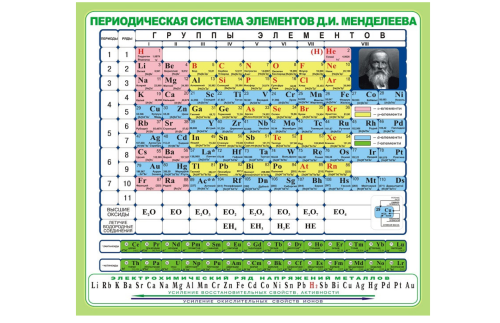 Стенд Периодическая система Менделеева Н2328-2
