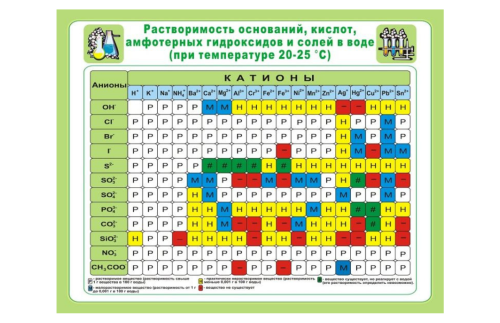 Стенд Растворимость оснований, кислот Н2328-11