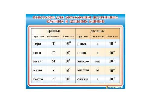 Приставки для образования десятичных кратных и дельных единиц 6753