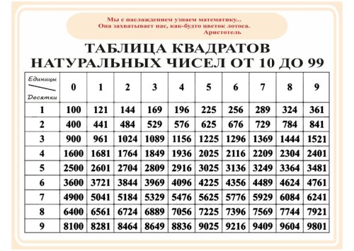 Виниловый плакат "Таблица квадратов натуральных чисел от 10 до 99" 8221