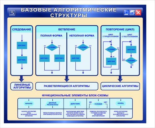 Плакат в кабинет информатики Базовые алгоритмические структуры 35246